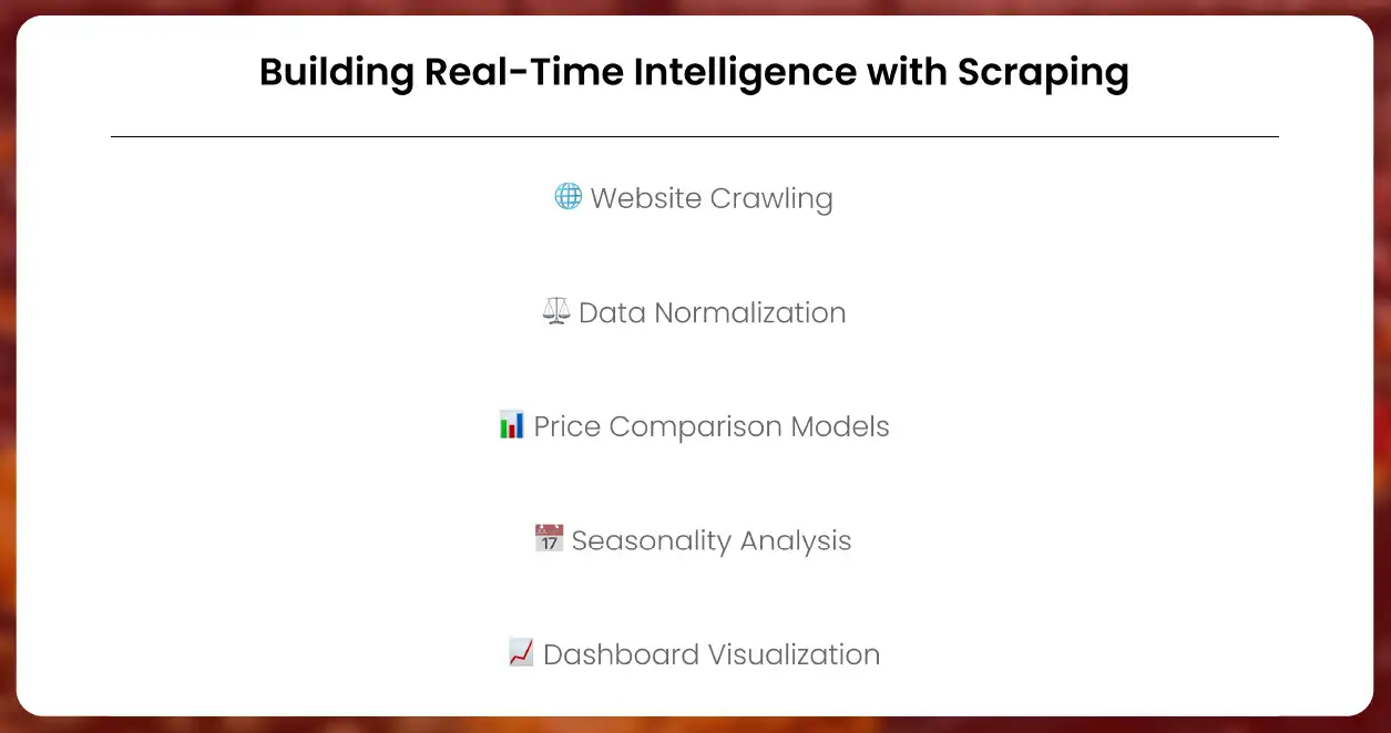 Building Real-Time Intelligence with Scraping